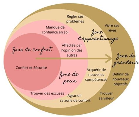 Zone de confort audace transformation agilité GROW mindset oser affirmation assertivité rencontre transformation